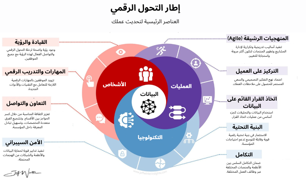 إطار التحول الرقمي: كيف تُعيد البيانات تشكيل علاقة الناس والعمليات والتكنولوجيا